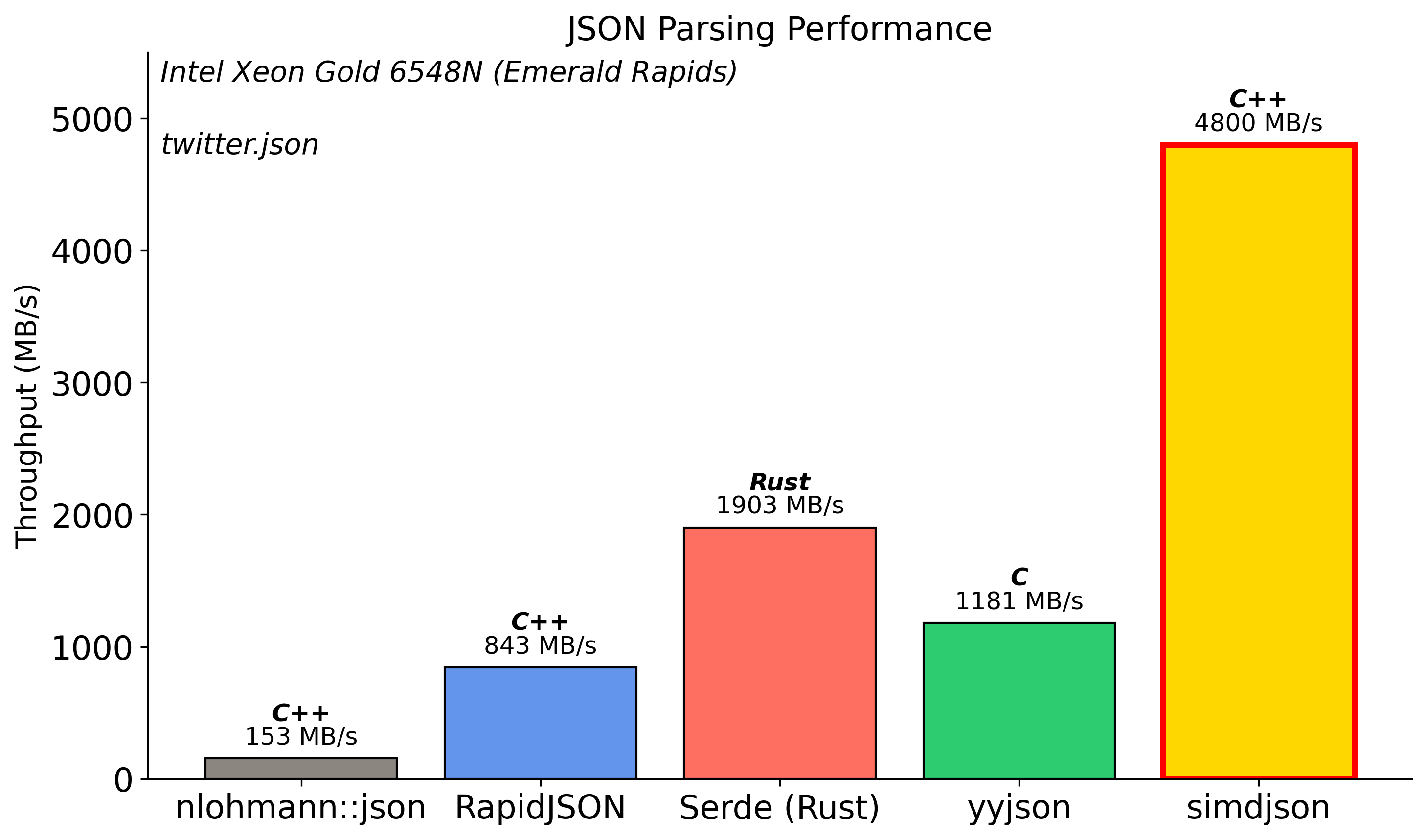 JSON parsing: simdjson at 4800 MB/s on an Intel Xeon Gold 6548N, twitter.json